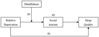 How relative deprivation affects the sleep quality of Chinese college students: testing an integrated model of social anxiety and trait mindfulness